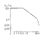 D15